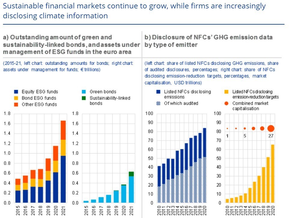 Four charts show how sustainable financial markets continue to grow.