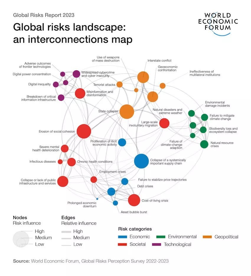 A map of the interconnected global risks landscape