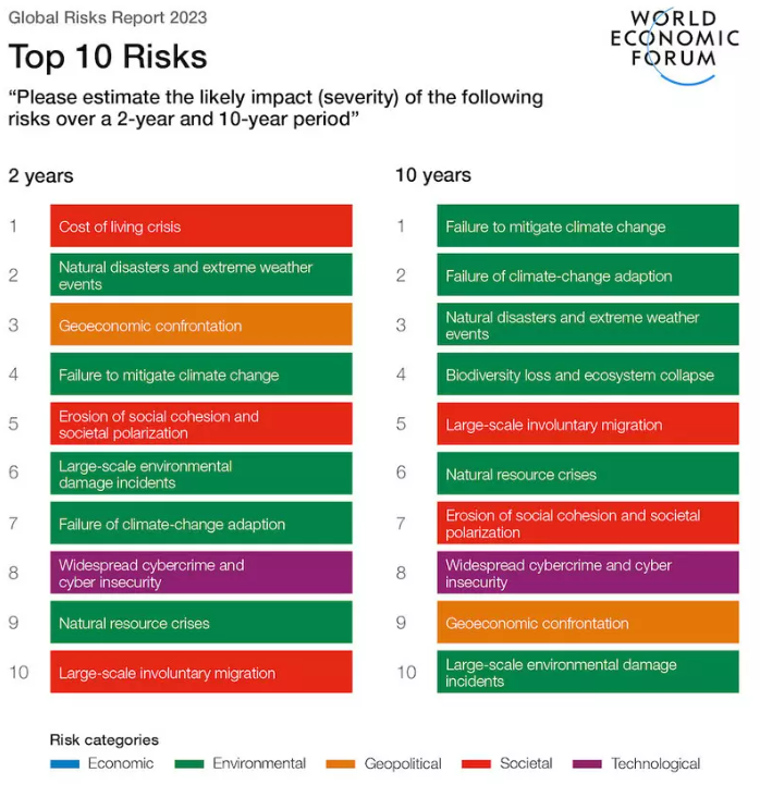 The top ten risks racing the world according to the Global Risks Report 2023