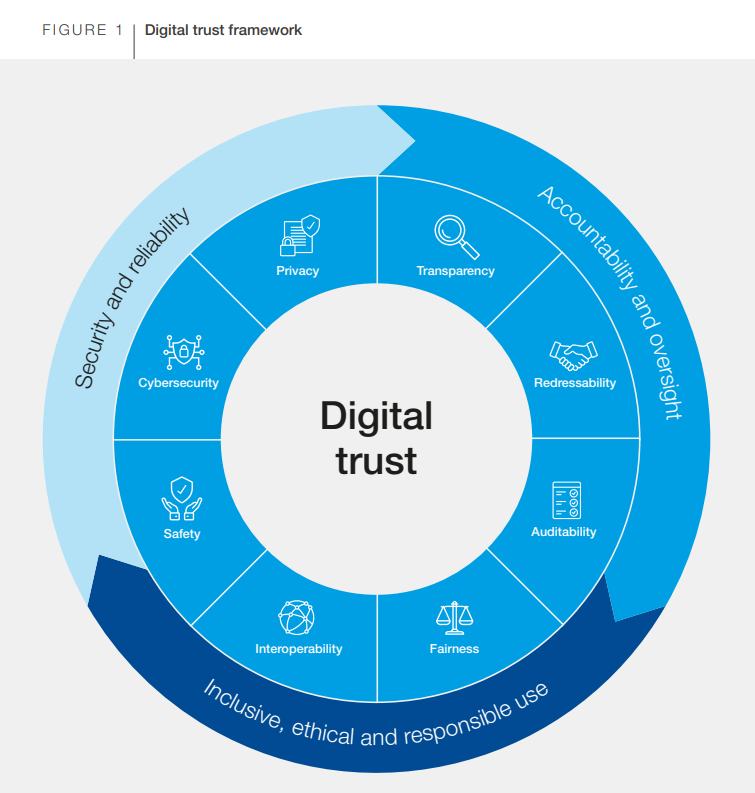 A graphic showing a framework for digital trust.