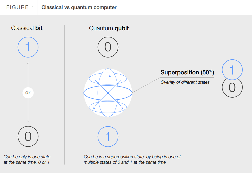 A graphic showing how quantum computing is superior to classical computing.