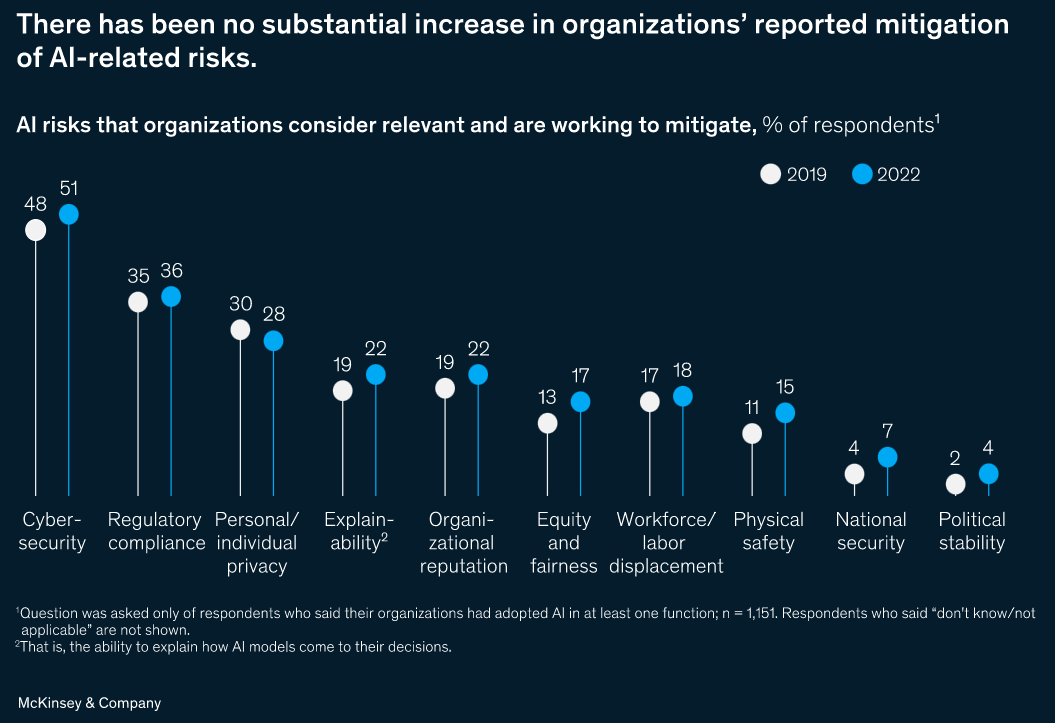 A chart showing the range of AI risks that organizations are working to mitigate.