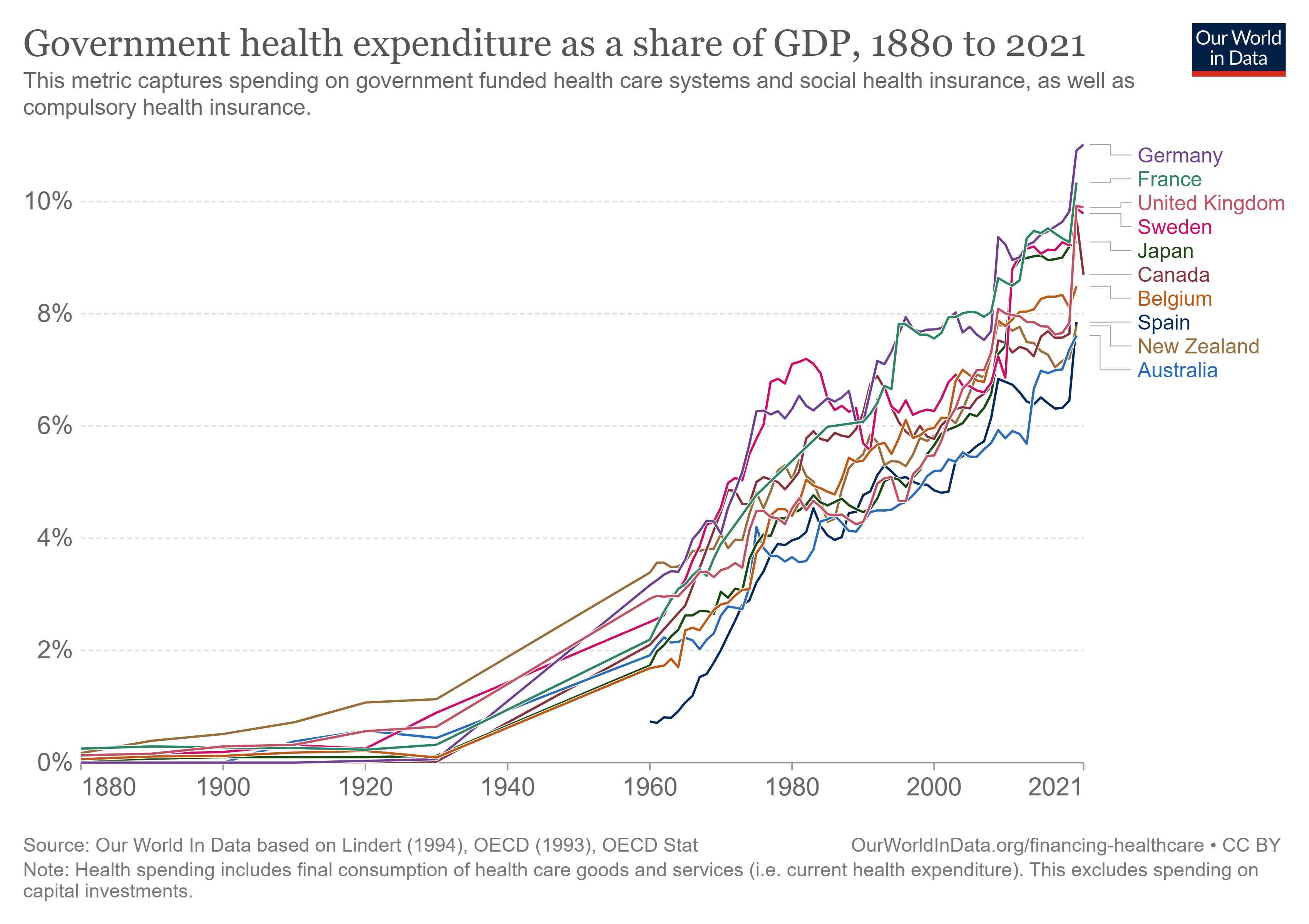 global health expenditure