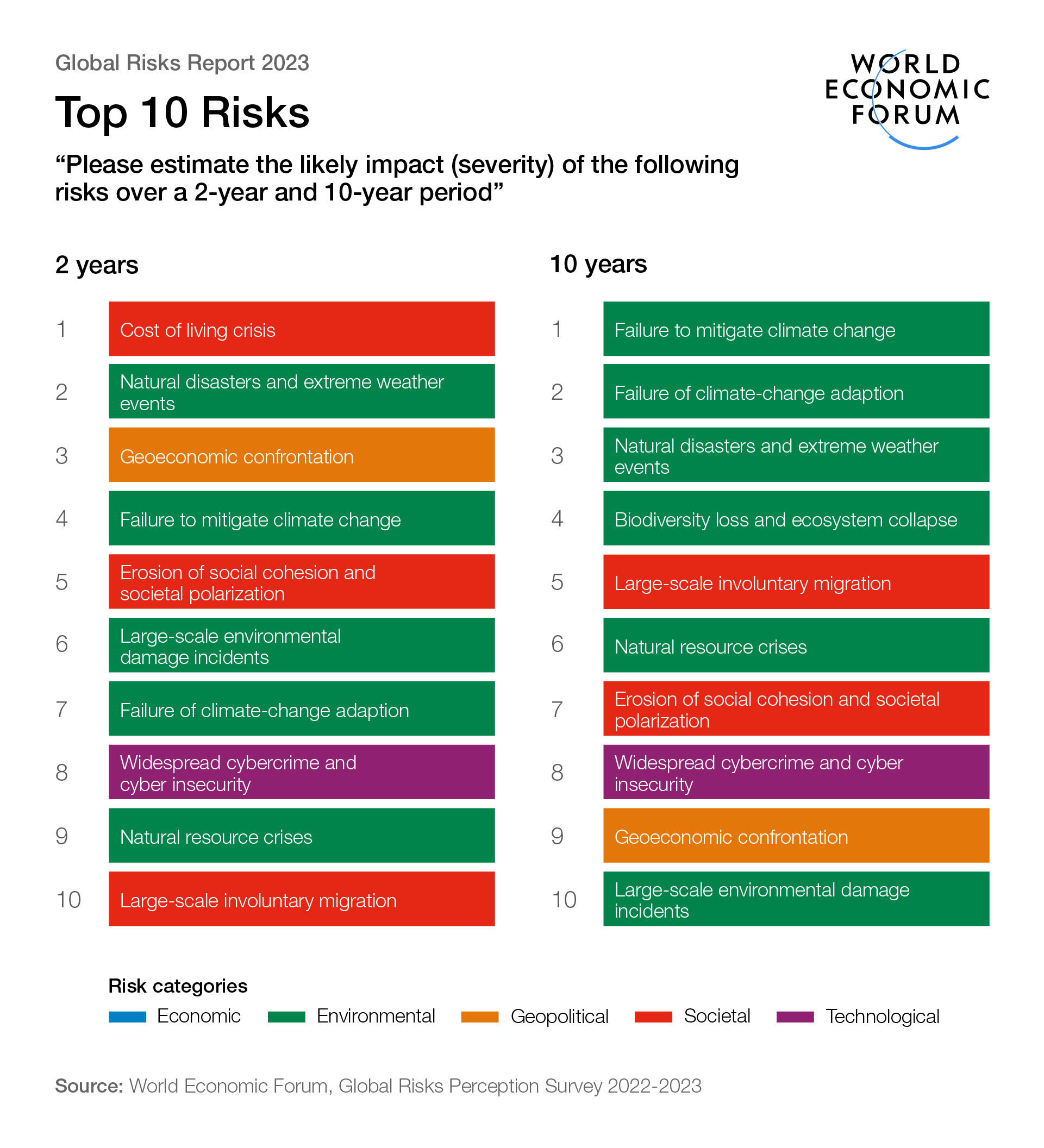 Top 10 Risks Global Risks Report 2022.